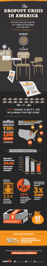 The U.S. faces a dropout crisis. At the current rate, nearly 1/5 of economically-disadvantaged students starting high school will not graduate–at a huge cost to themselves and society at large. buildOn works with students in many of the most challenged schools in the country. Our youth service programs empower students to better their communities and cultivate the resilience and leadership skills needed for academic and personal success. An incredible 98% of buildOn students graduate high school. Here’s why that’s so important: