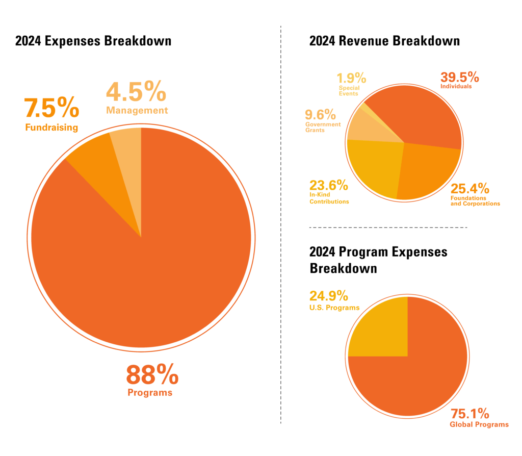 2024 Finances Breakdown