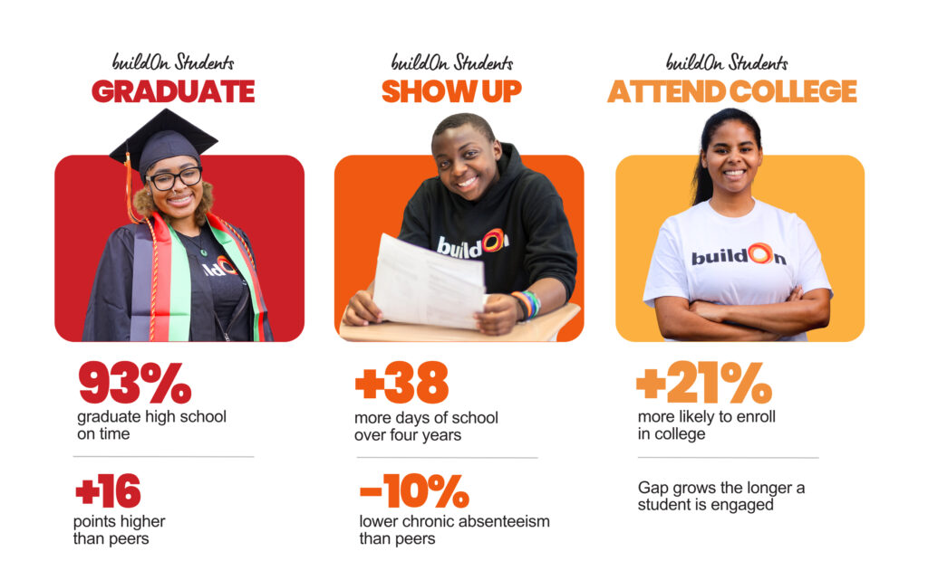 Our Service Learning Programs have been proven to measurably improve the lives of students.