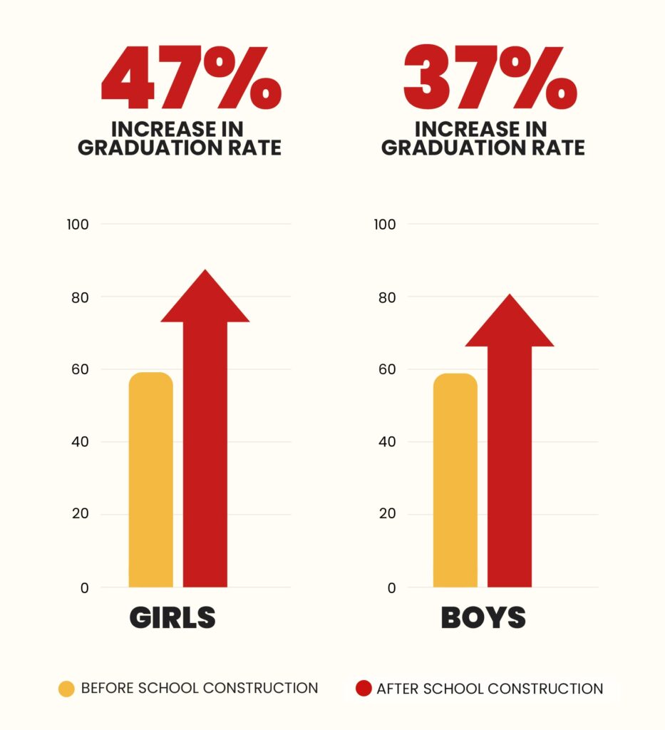 47% increase in graduation rate for girls and 37% increase in graduation rate for boys.