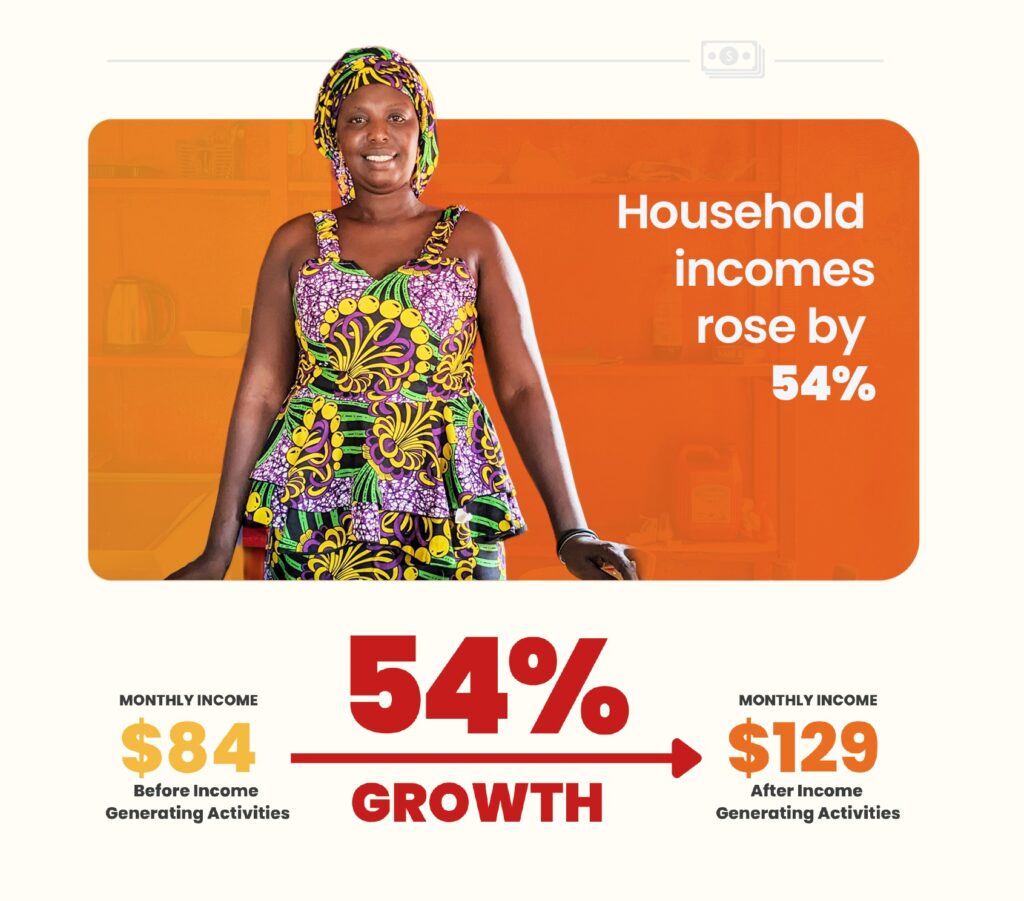 Household incomes rose by 54%.