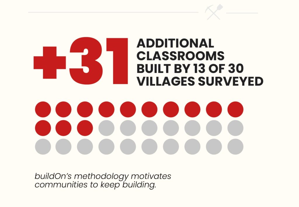 +31 Additional classrooms built by 13 of 30 villages surveyed.