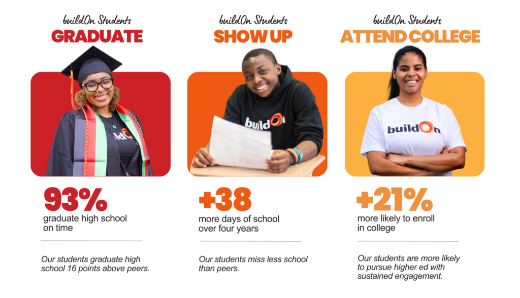 Metrics.png Our Service Learning Programs have been proven to measurably improve the lives of students.